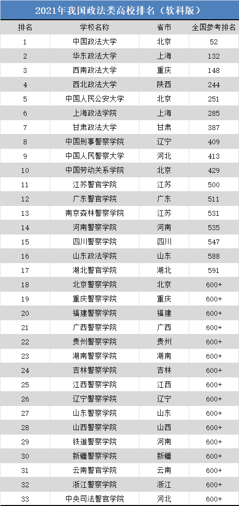 我国政法类高校排名，五院四系依旧强势，上海政法学院表现抢眼