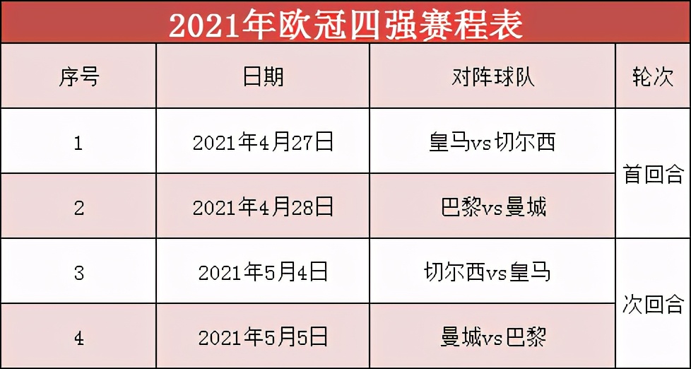 欧冠4强什么时候开始(欧冠四强今日产生，英超两席、西甲法甲各一席（附赛程表）)