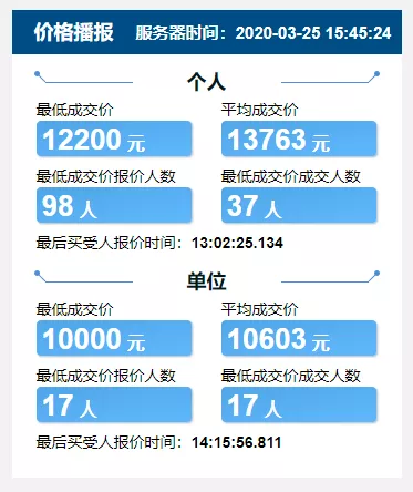 最低12200！天津车牌3月竞价结果出炉！今天记得查摇号！