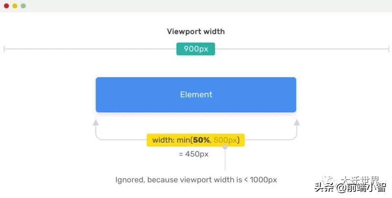 一文学会使用CSS中的 min(), max(), clamp() 以及它们的使用场景