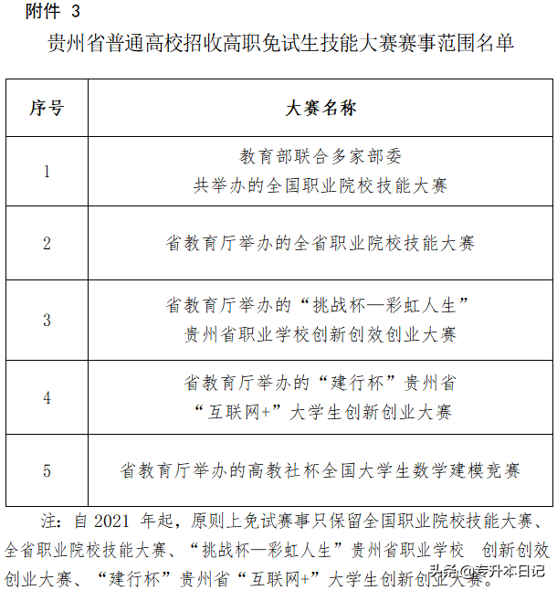 2020贵州工程应用技术学院和交通职业技术学院专升本免试选拔通知