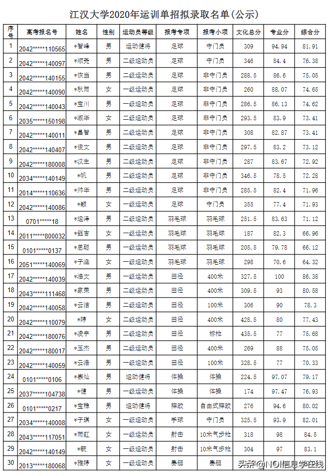 苏州大学&吉首大学&江汉大学2020年体育单招拟录取名单公示