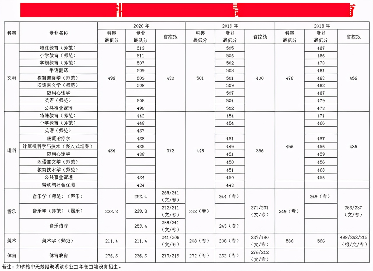 南京特殊教育师范学院2018-2020年在各招生省市各专业录取最低分