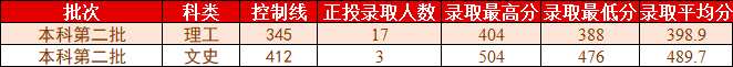 桂林理工大学2021年各省各批次普通类录取情况（更新至8.2）