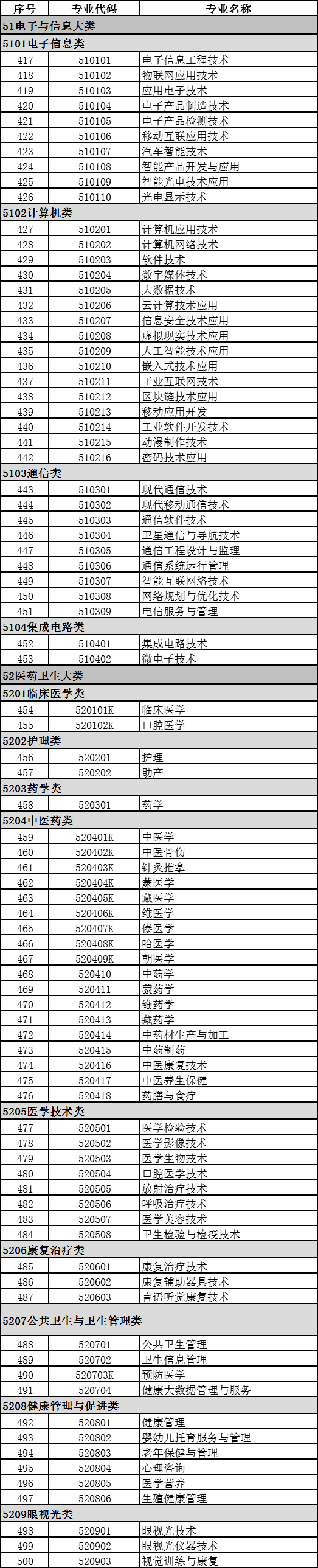 2021年高职招生情况如何？附：专业目录大全（含专科、高职本科）