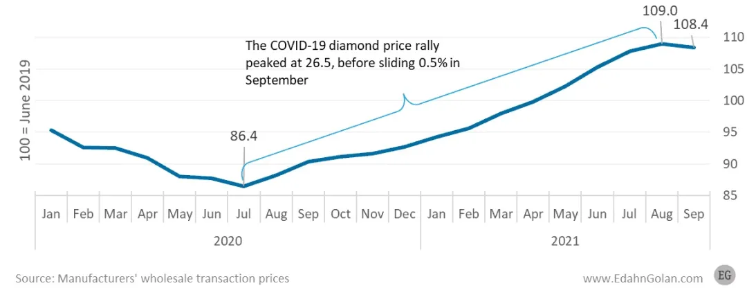 培育钻石：生产和需求增长，批发价却在下跌