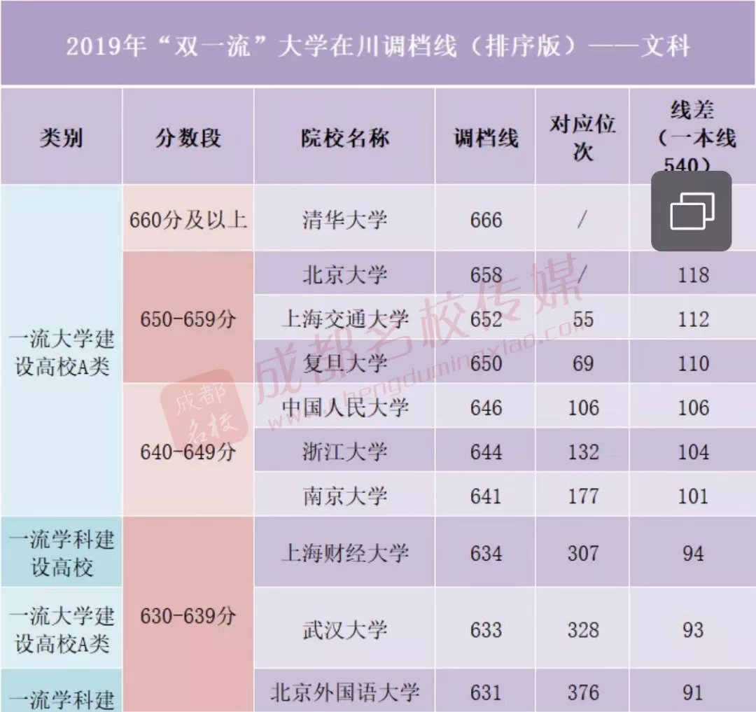 在四川，多少分能上“双一流”？理620、文580以上选择余地较大
