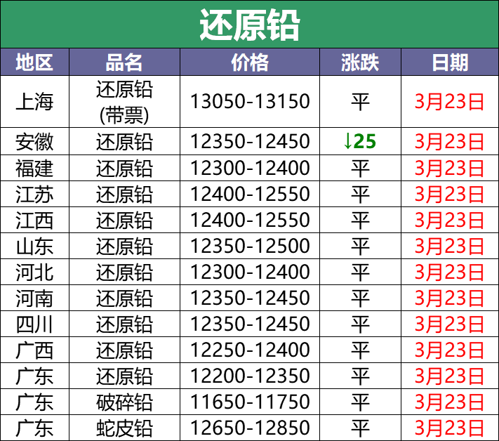 3月23日废电瓶调价汇总：废电瓶最高下调200元（附电瓶厂家报价）