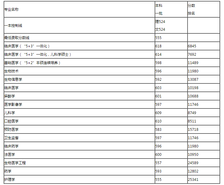 哈尔滨医科大学2018年本科招生录取分数