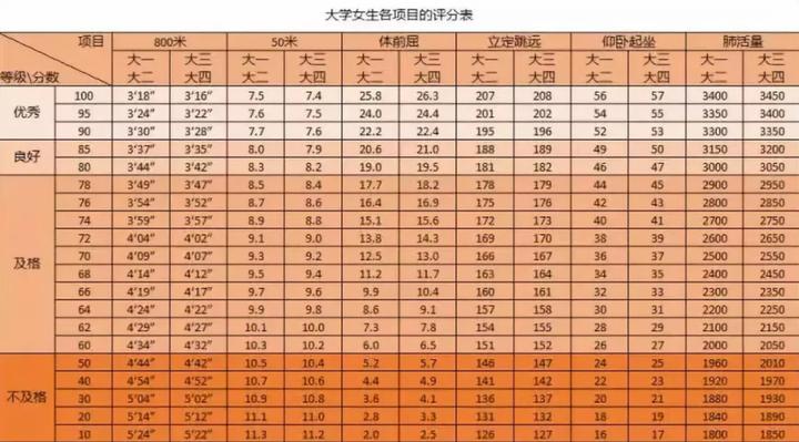 大学生体测项目及标准以及具体测试什么(图2)