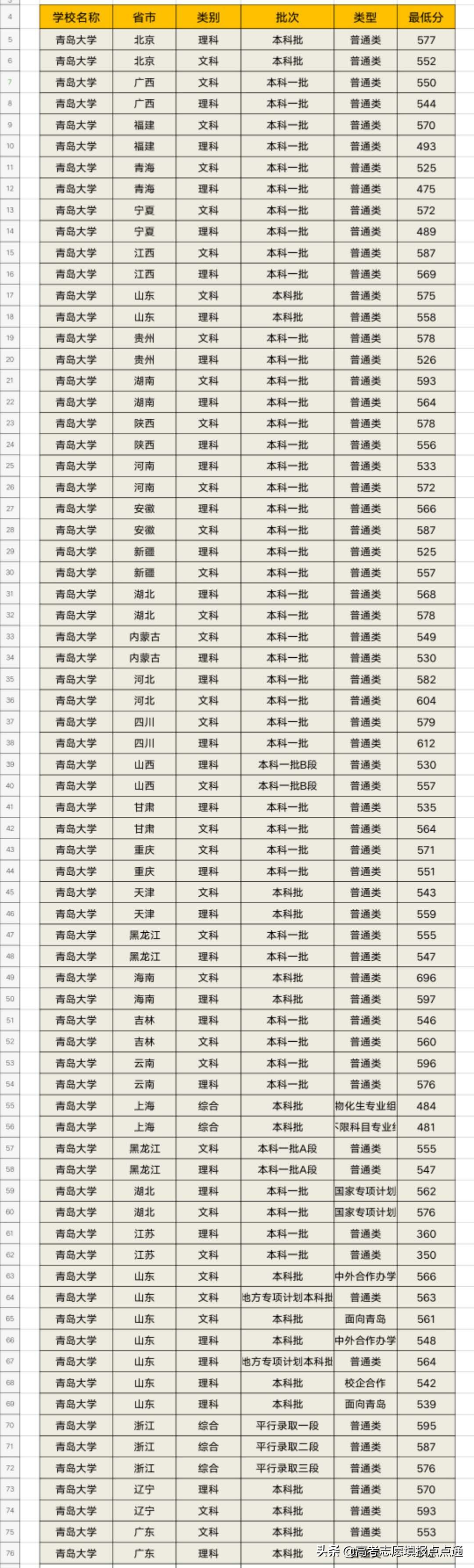 青岛大学速览及2019年各省录取分数线