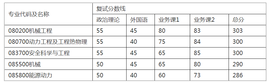 新祥旭：华东理工大学21年各学院、各专业考研复试分数线汇总