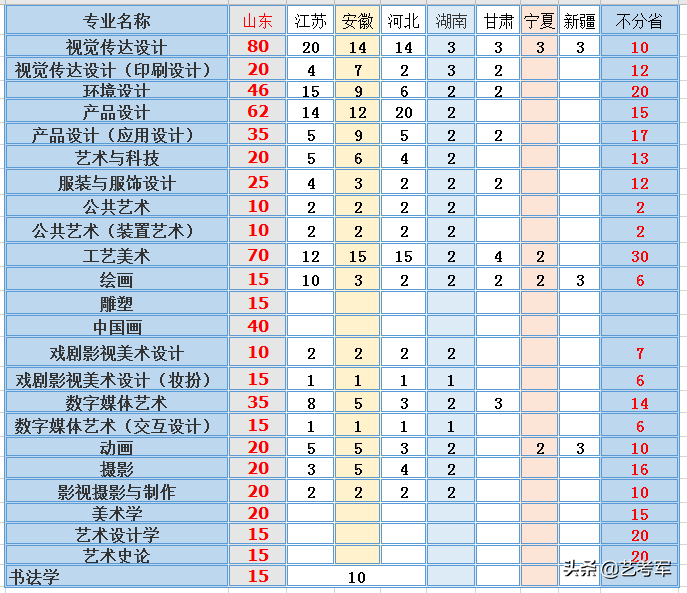 山东工艺美术学院：艺术设计动画艺术设计学3个国家级特色专业