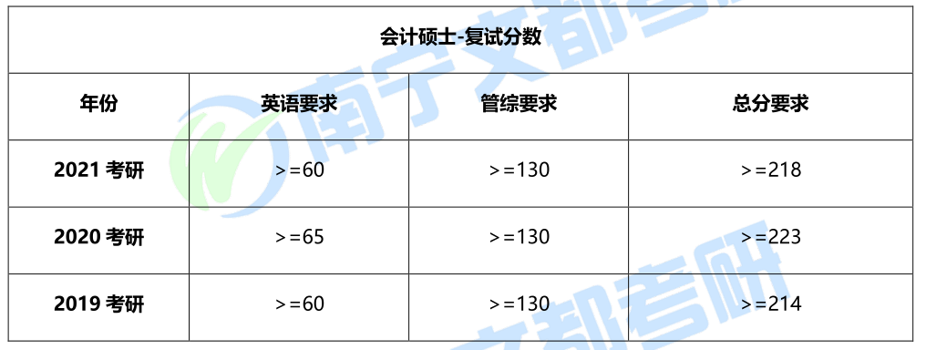 广西大学会计专硕2021考研难度、分数线、复试调剂情况解读