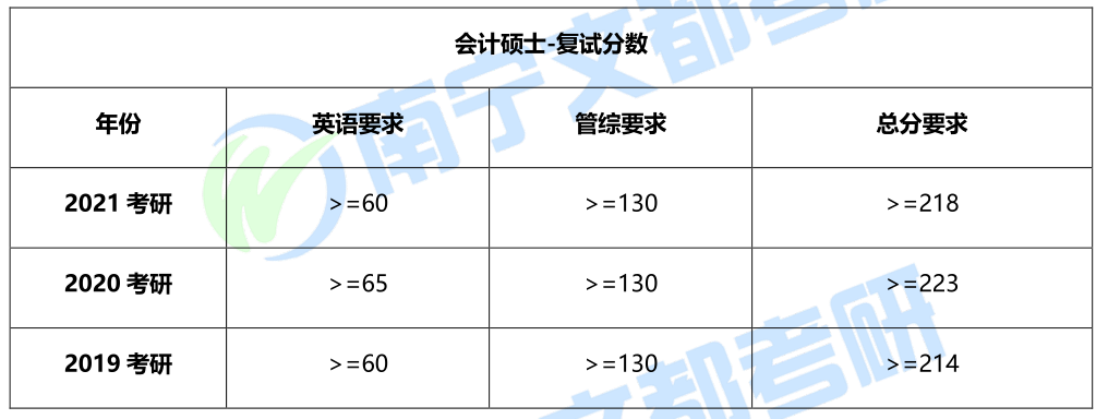 广西银行会计招聘（广西大学会计专硕2021考研难度）