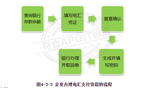 电汇流程图片