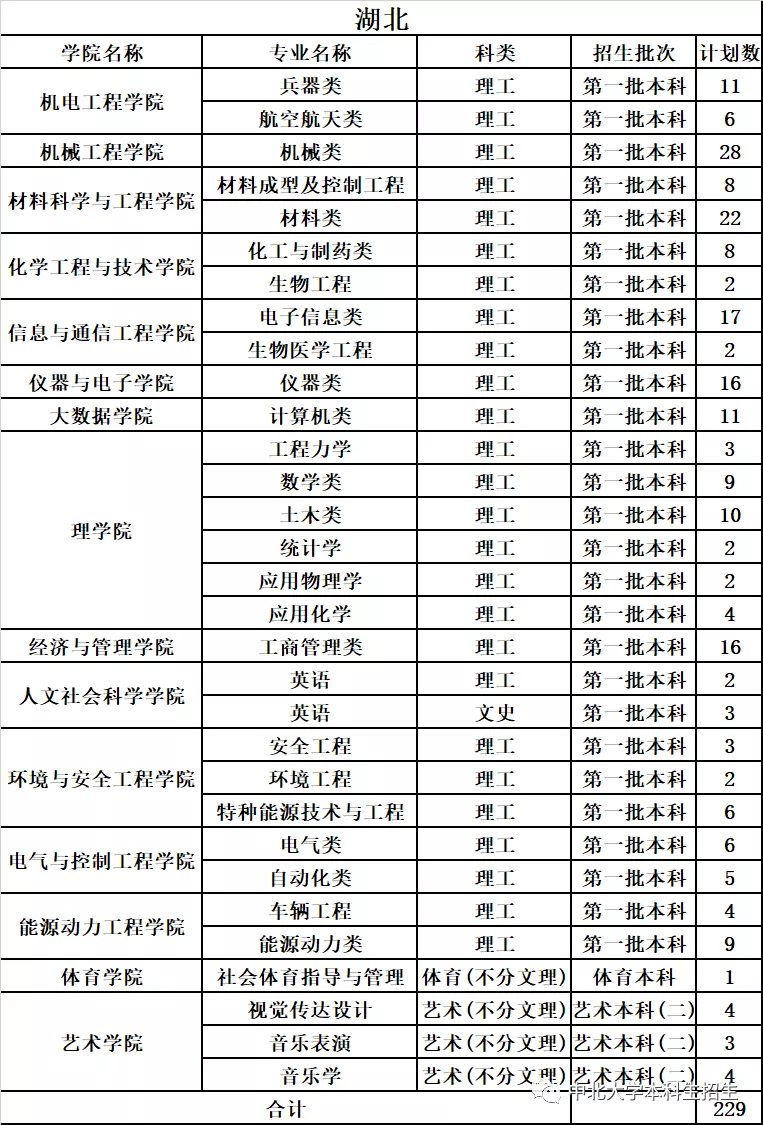中北大学2019年分省分专业录取分数及统计总览及2020年招生计划