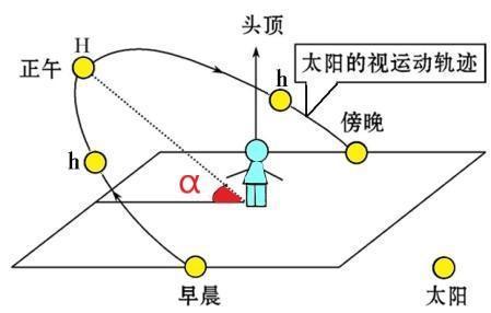 高中地理——每日讲1题（东西半球、地方时、正午太阳高度角）