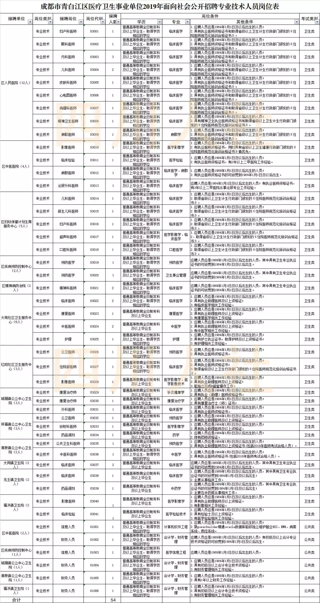 阿坝州医院招聘信息（找工作的看过来）