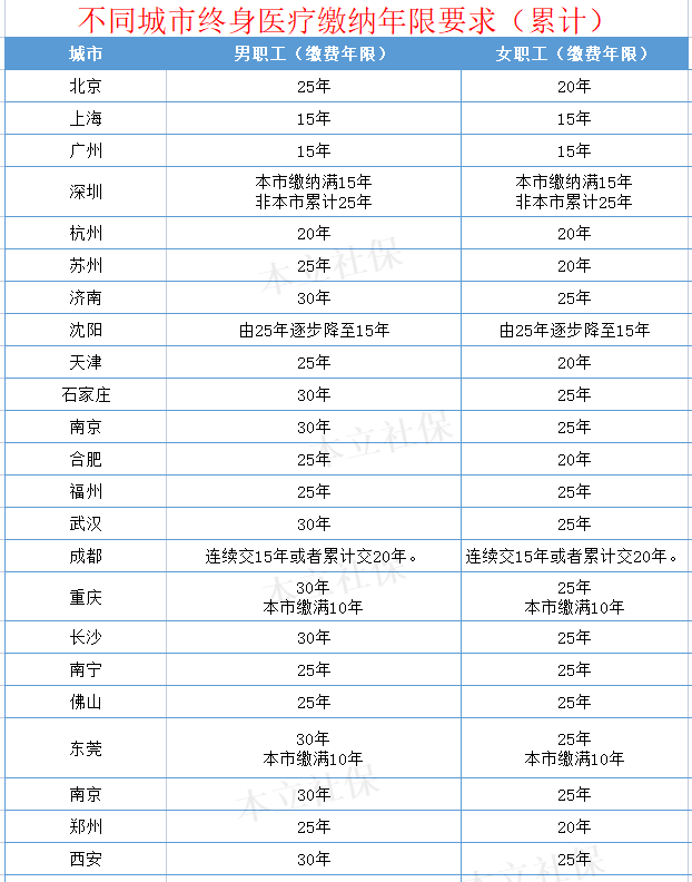 医保最低要缴满多少年可终身报销？（附部分城市缴费年限）