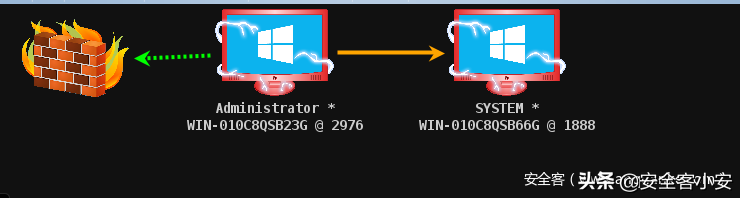 不出网主机的几种上线方式