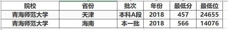 这3所“二本师范大学”报考难度较低，实力也不错，业内口碑挺好