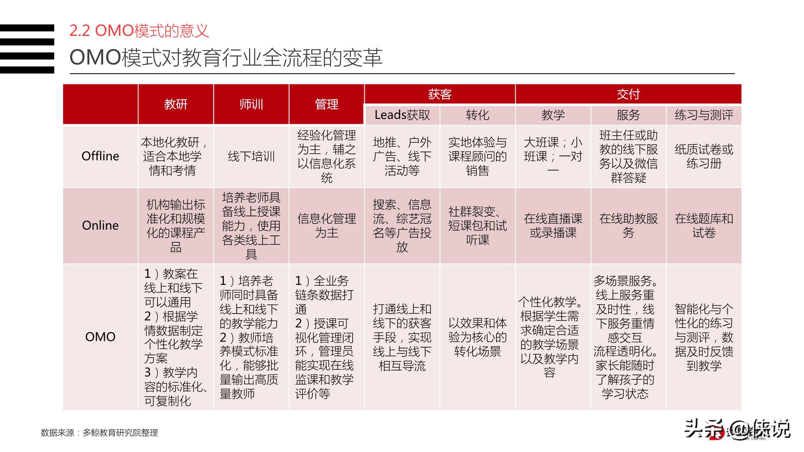 2020年教育行业OMO模式转型现状研究报告
