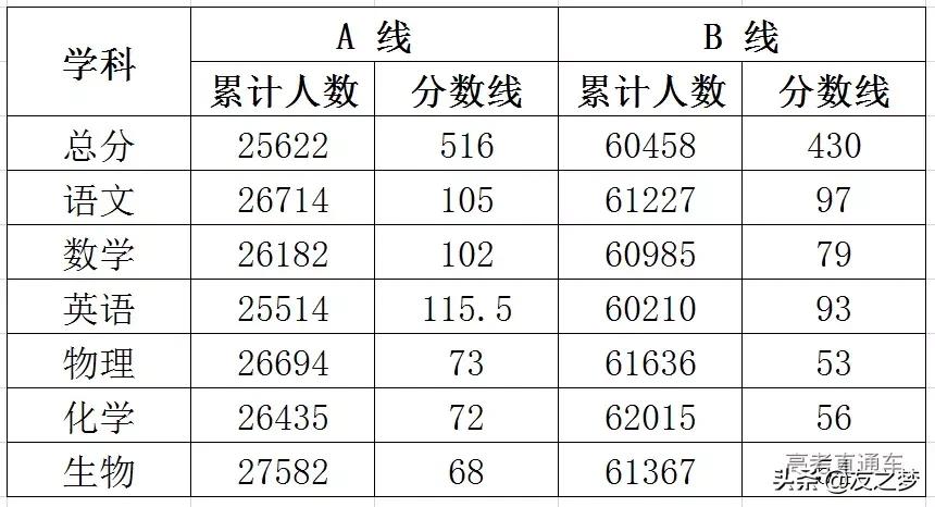 重磅！各地高考模考分数线出炉，2021年想上本科真不容易
