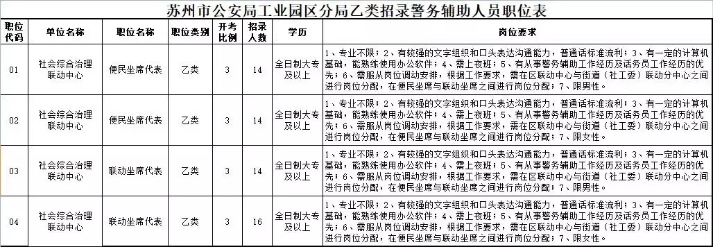 苏州保安最新招聘（苏州园区重量级岗位招聘）