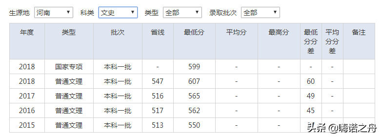 2015-2018年南京审计大学在各省文科、理科录取分数线