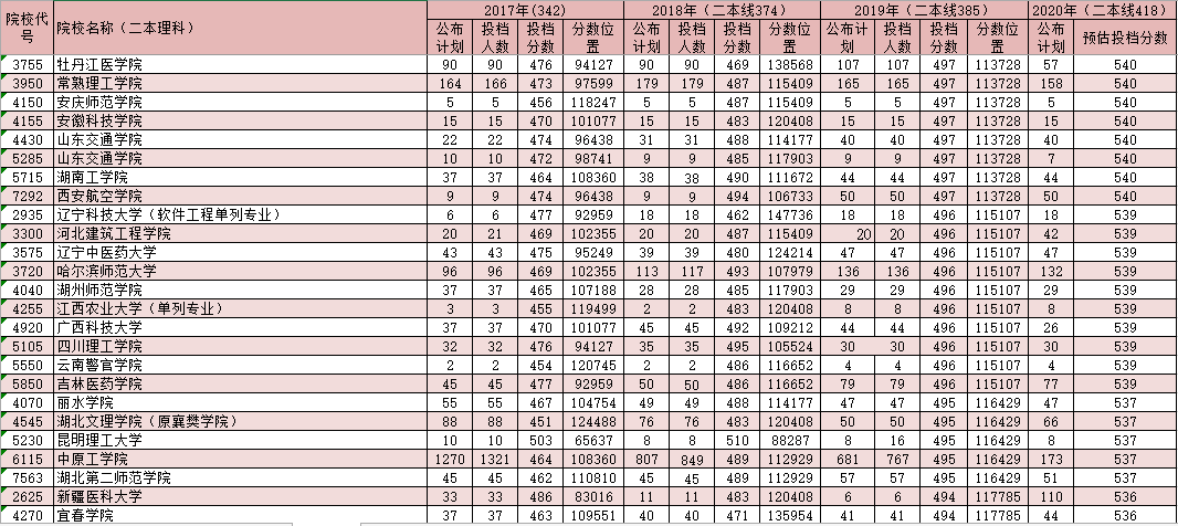河南二本分数应该如何报学校？理科预测分数线出炉，来得很及时