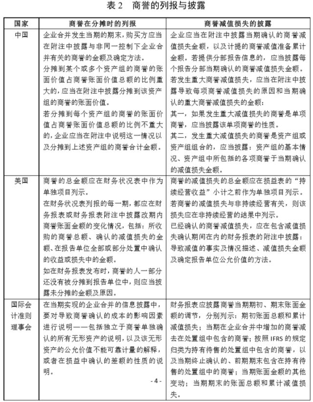 商誉会计处理的国际比较： 商誉的减值、摊销与披露