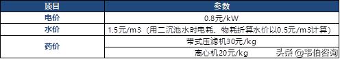 污泥处理三大类设备投资及运行成本分析