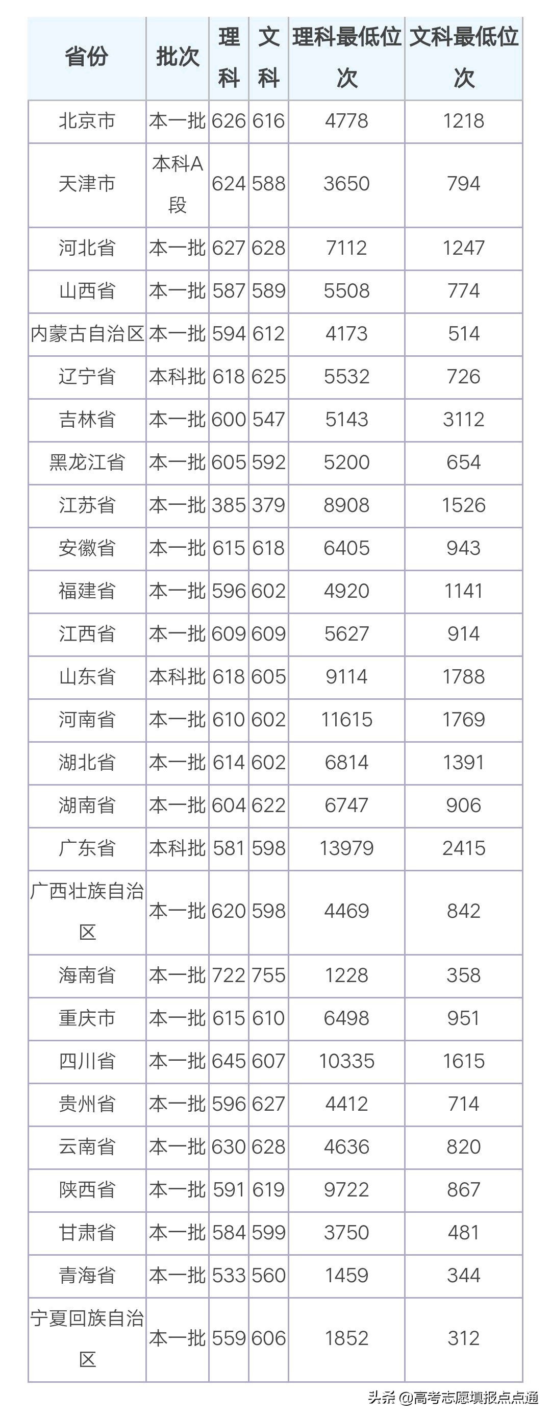 湖南大学优势专业分析及2019、2018、2017年各省录取分数线