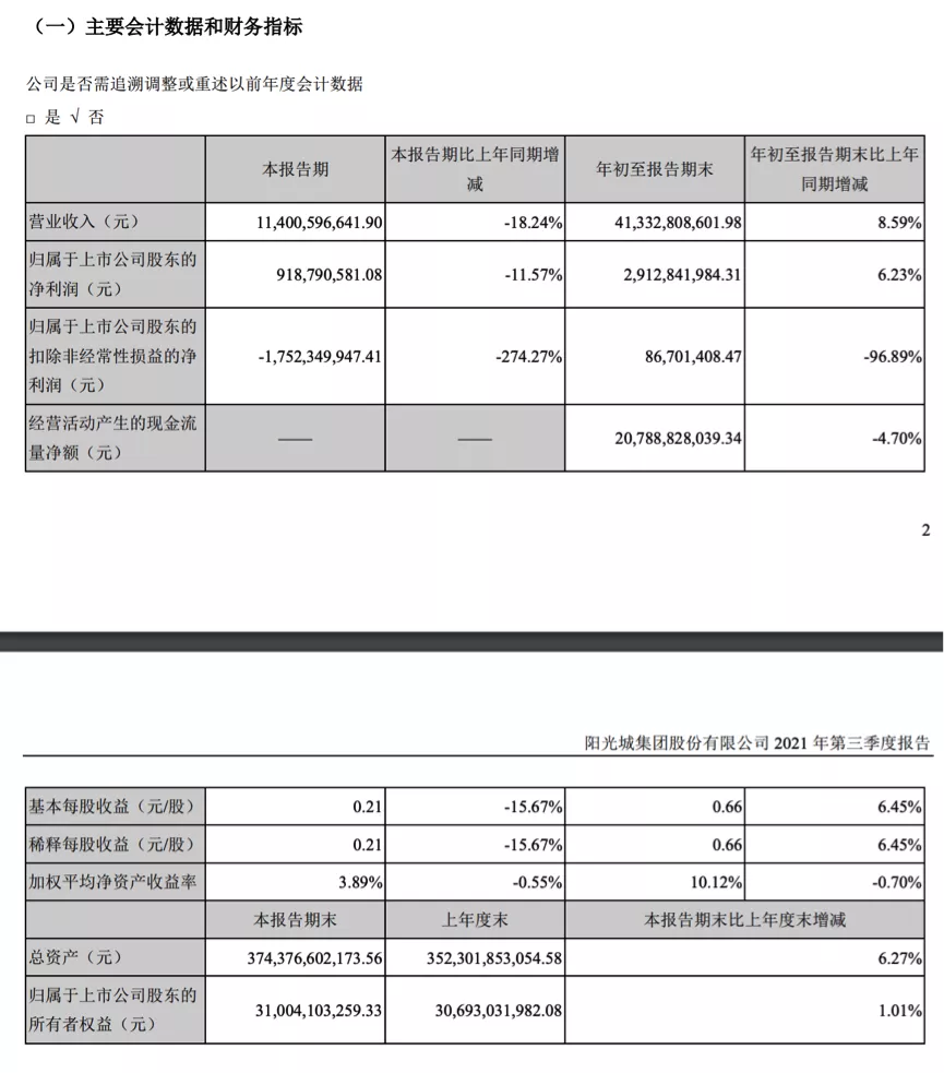 遭股東質疑，股債雙殺，陽光城怎麼了？