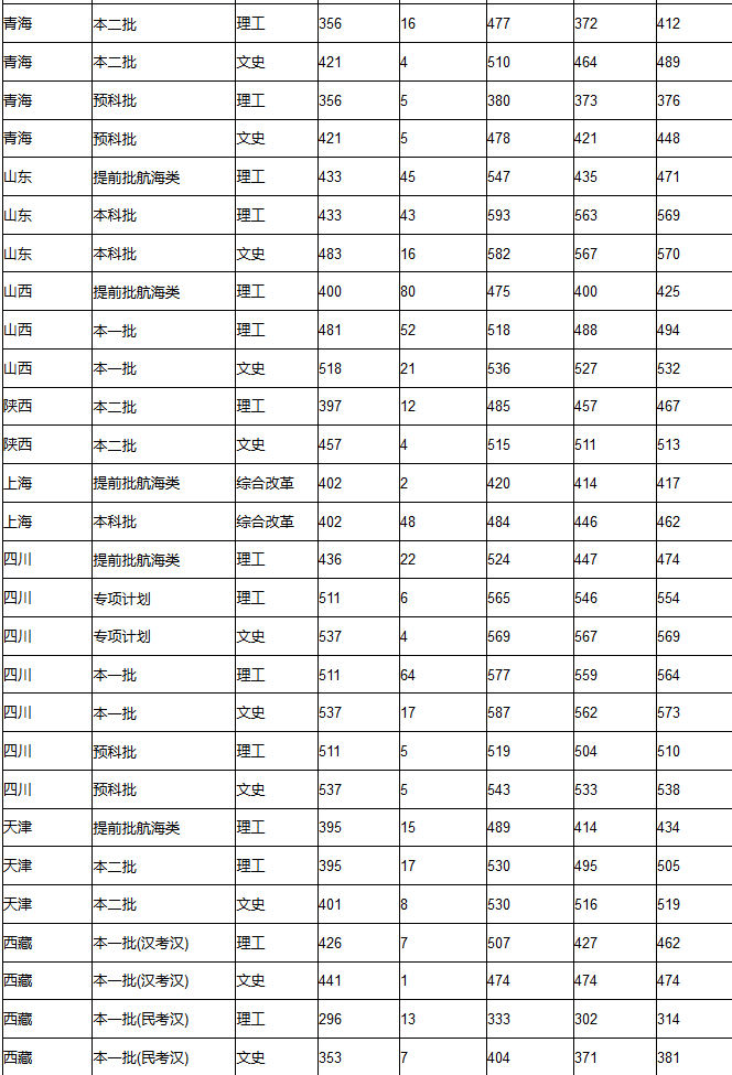 集美大学2017-2018录取分数