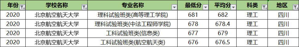 北京航空航天大学专业录取分排名：王牌专业反而垫底？没想到