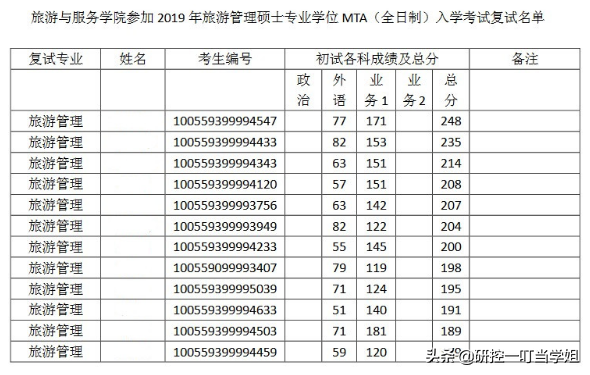 2019年南开大学考研各院系复试名单，看看哪个专业分数最高？
