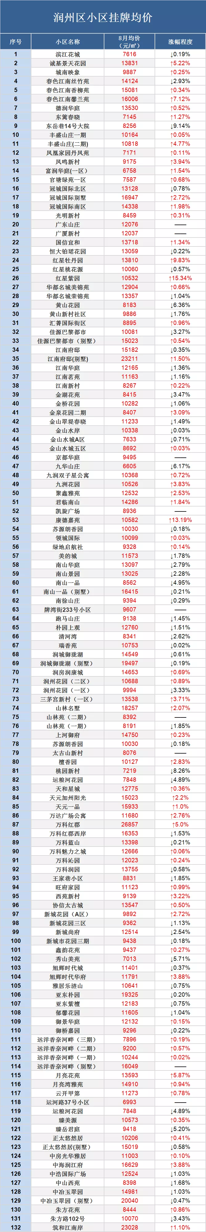 速看!镇江469个小区最新二手房挂牌价出炉