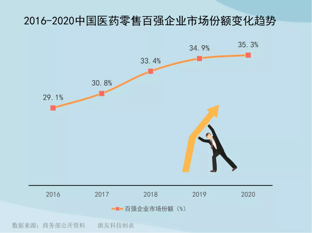 中国医药流通行业竞争格局及市场份额分析，集约化程度持续提高