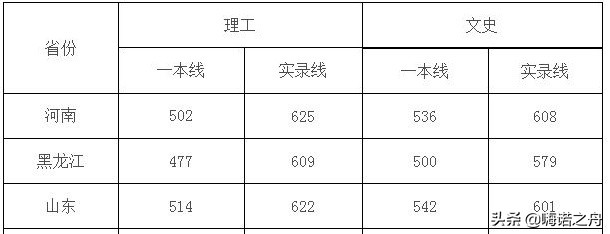 2019年四川大学在各省录取分数线