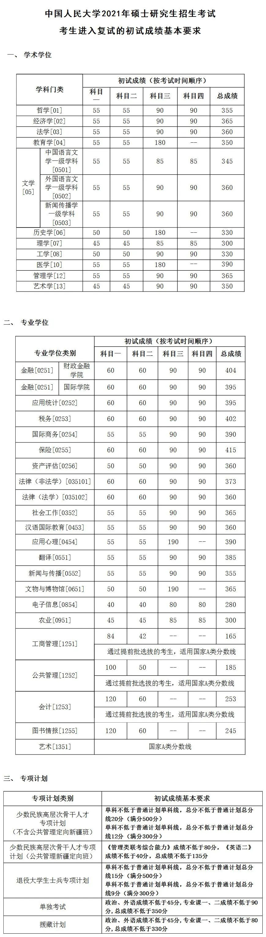 22考研！12所“自划线”院校“复试分数线”汇总