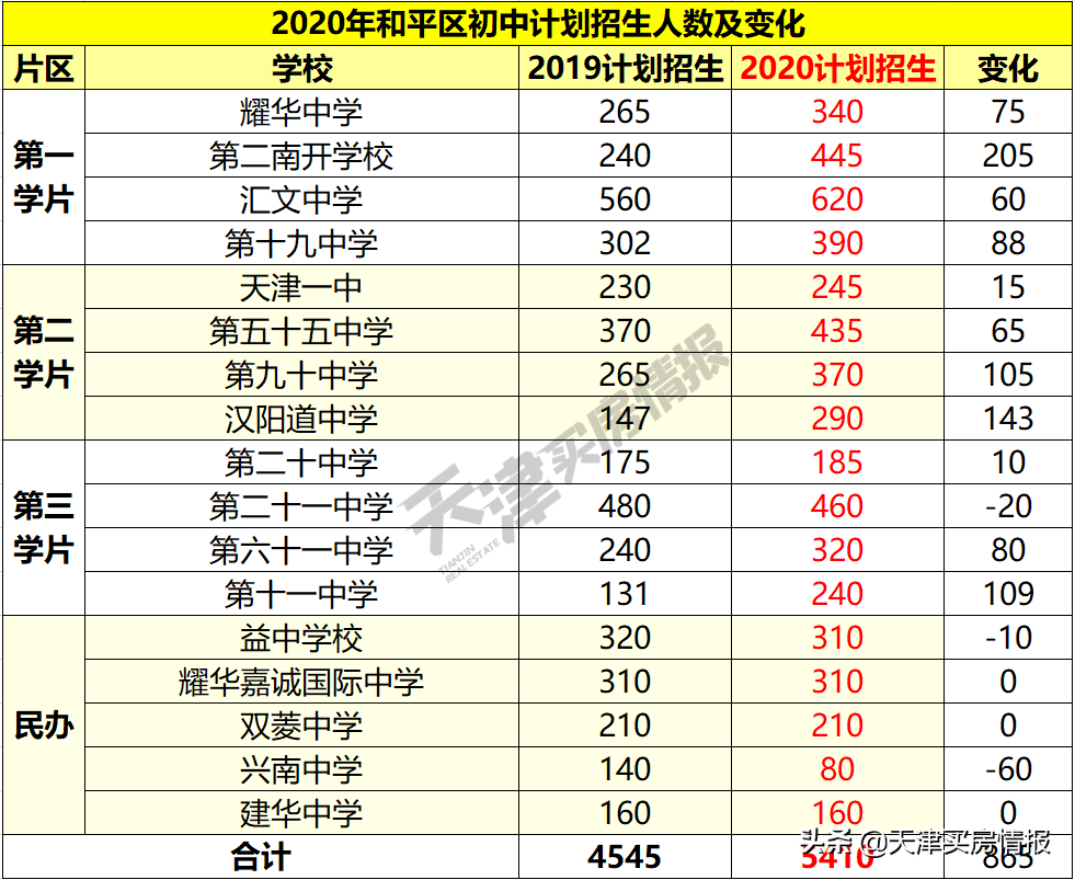 干货！天津最牛学区门槛吓死人？和平上学买房攻略