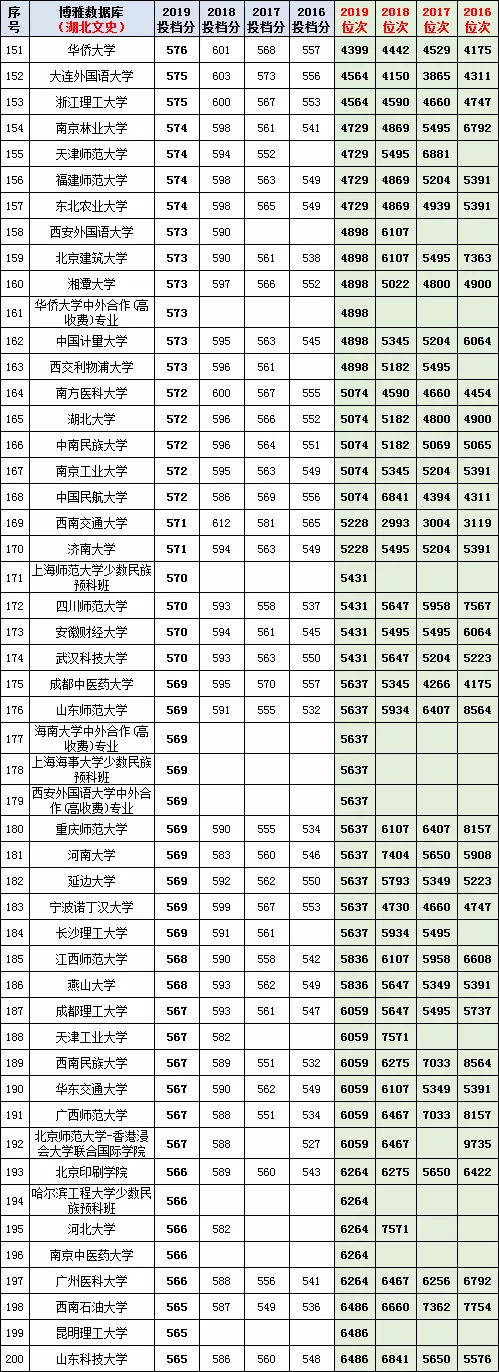 从湖北高考文理科近3年一分一段表看，你伢的成绩能上哪所大学？