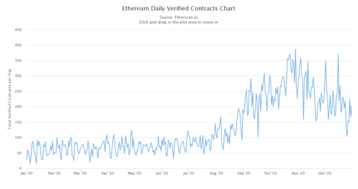 以太坊2020年度数据大回顾，以及2021未来趋势预测