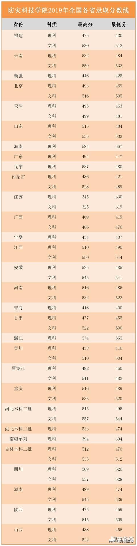 这2所特殊高校就业率很高，450—520分左右可录取，值得报考