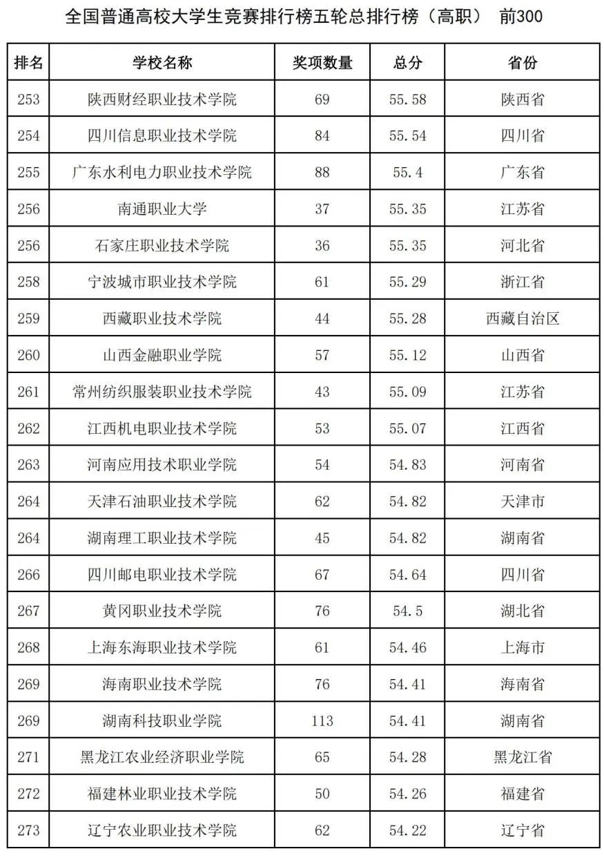 中国高校大学生竞赛排行榜发布：哈工大第1、华科第4，清华第8