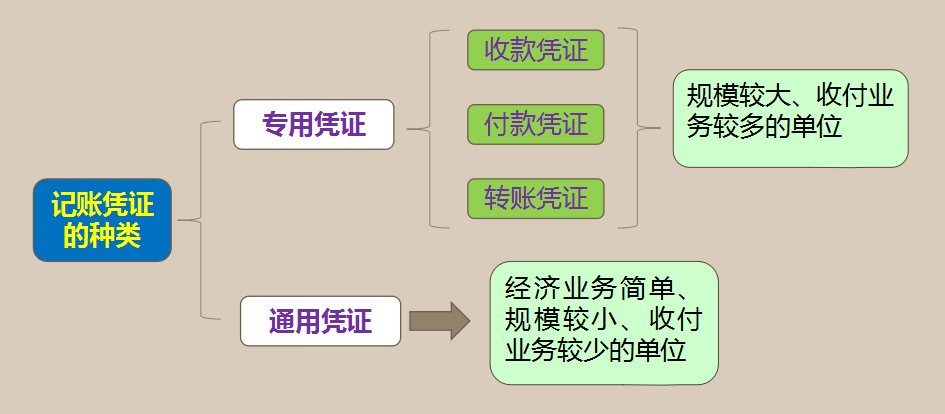 关于记账凭证的编制要求，你真的都清楚吗？附记账凭证模板