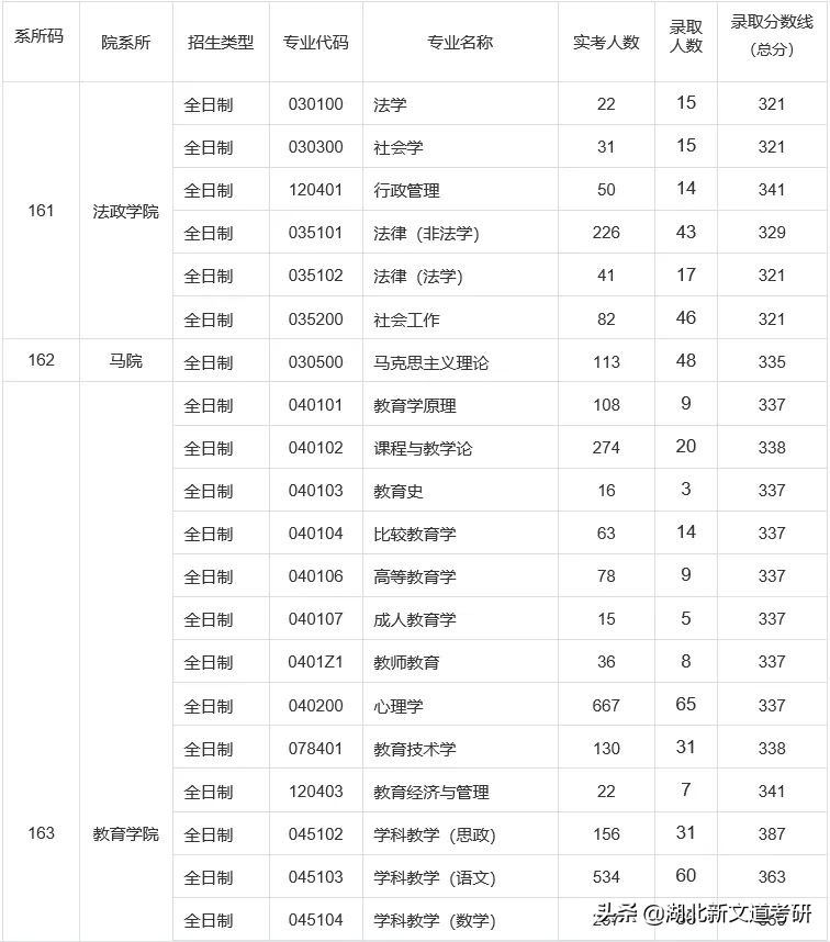 太“卷”了！这所双非师范院校的考研报录比不输211