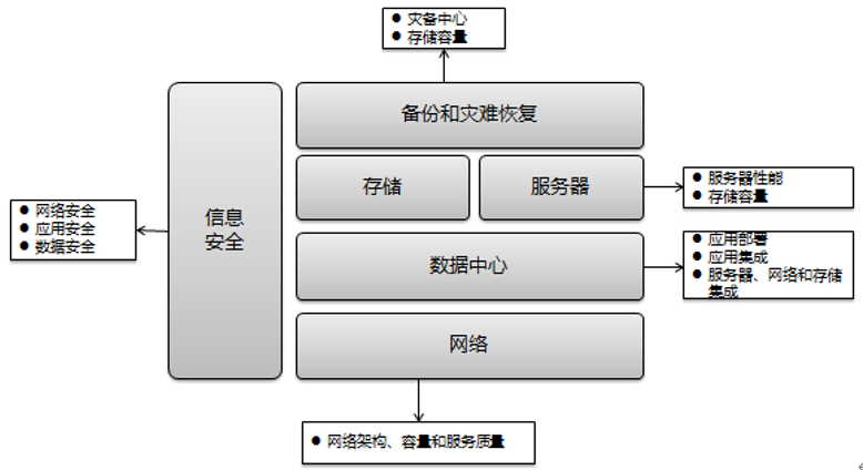 从企业架构到信息化规划，从现状调研到架构设计的核心逻辑